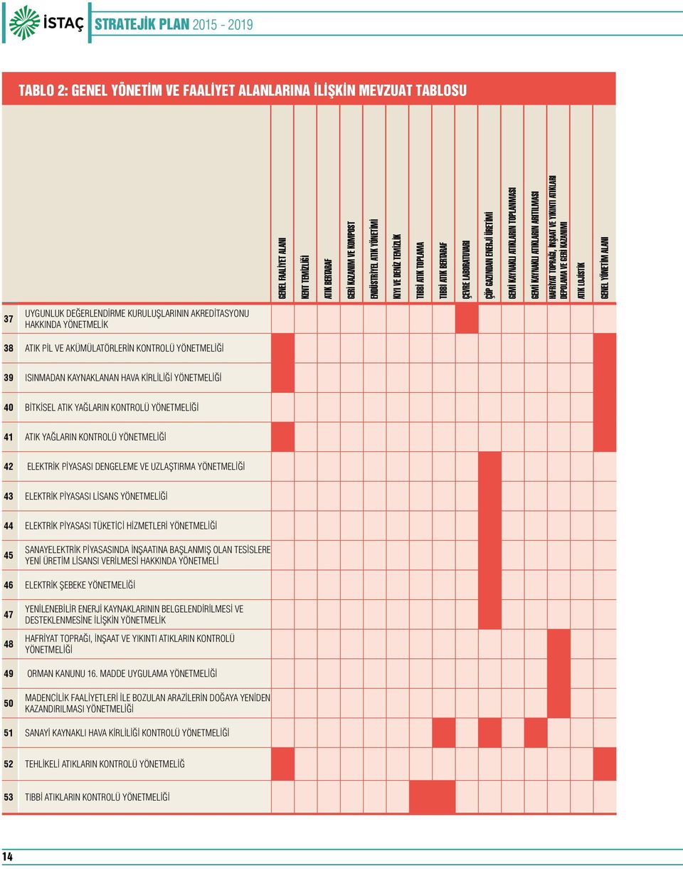 VE YIKINTI ATIKLARI DEPOLAMA VE GERİ KAZANIMI ATIK LOJİSTİK GENEL YÖNETİM ALANI 37 Uygunluk Değerlendirme Kuruluşlarının Akreditasyonu Hakkında Yönetmelik 38 Atık Pil ve Akümülatörlerin Kontrolü