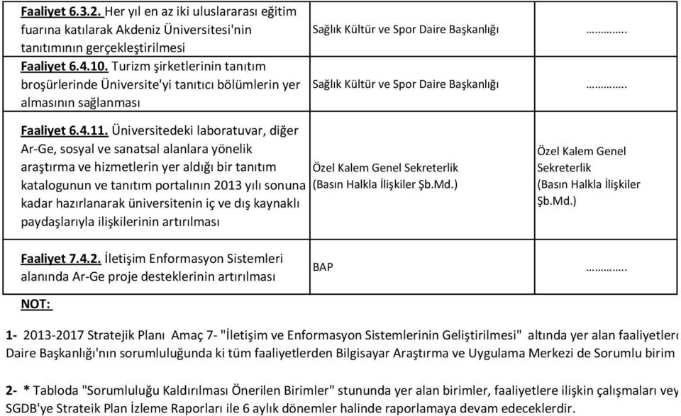 Üniversitedeki laboratuvar, diğer Ar-Ge, sosyal ve sanatsal alanlara yönelik araştırma ve hizmetlerin yer aldığı bir tanıtım Özel Kalem Genel Sekreterlik katalogunun ve tanıtım portalının 2013 yılı