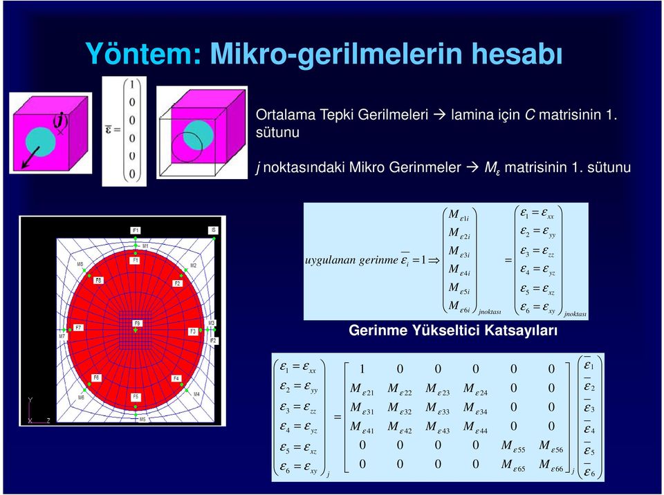 sütunu ε1i ε1 = ε xx ε ε 2i 2 = ε yy ε 3 3 = ε ε i zz uygulanan gerinme ε i = 1 = ε 4i ε 4 = ε yz ε 5i ε5 = ε xz ε 6i ε jnoktası 6 = ε