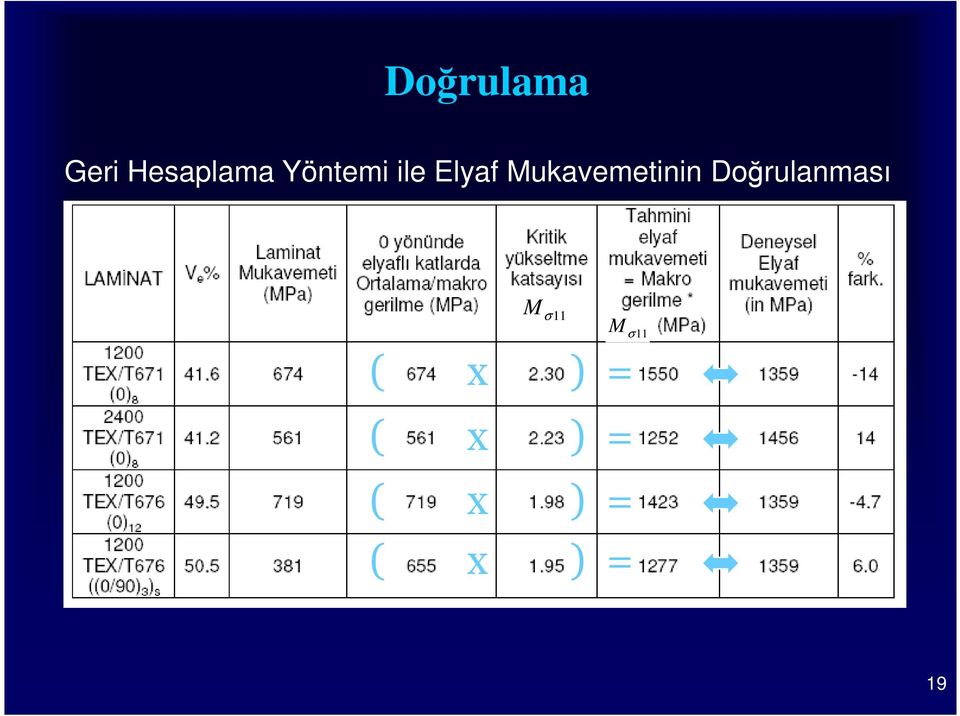 ukavemetinin Doğrulanması σ