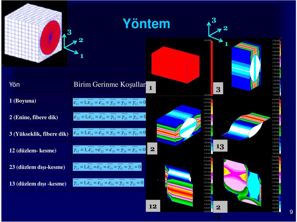 33 = 1, ε11 = ε 22 = γ 12 = γ 23 = γ 13 = 0 γ 12 = 1, ε11 = ε 22 = ε 33 = γ 23 = γ 13 = 0 2 13 23 (düzlem