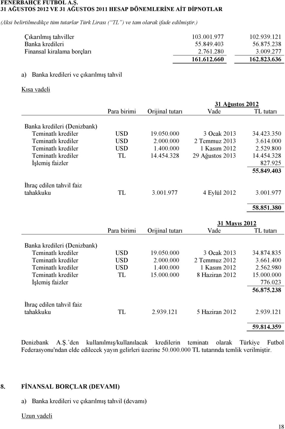 350 Teminatlı krediler USD 2.000.000 2 Temmuz 2013 3.614.000 Teminatlı krediler USD 1.400.000 1 Kasım 2012 2.529.800 Teminatlı krediler TL 14.454.328 29 Ağustos 2013 14.454.328 İşlemiş faizler 827.