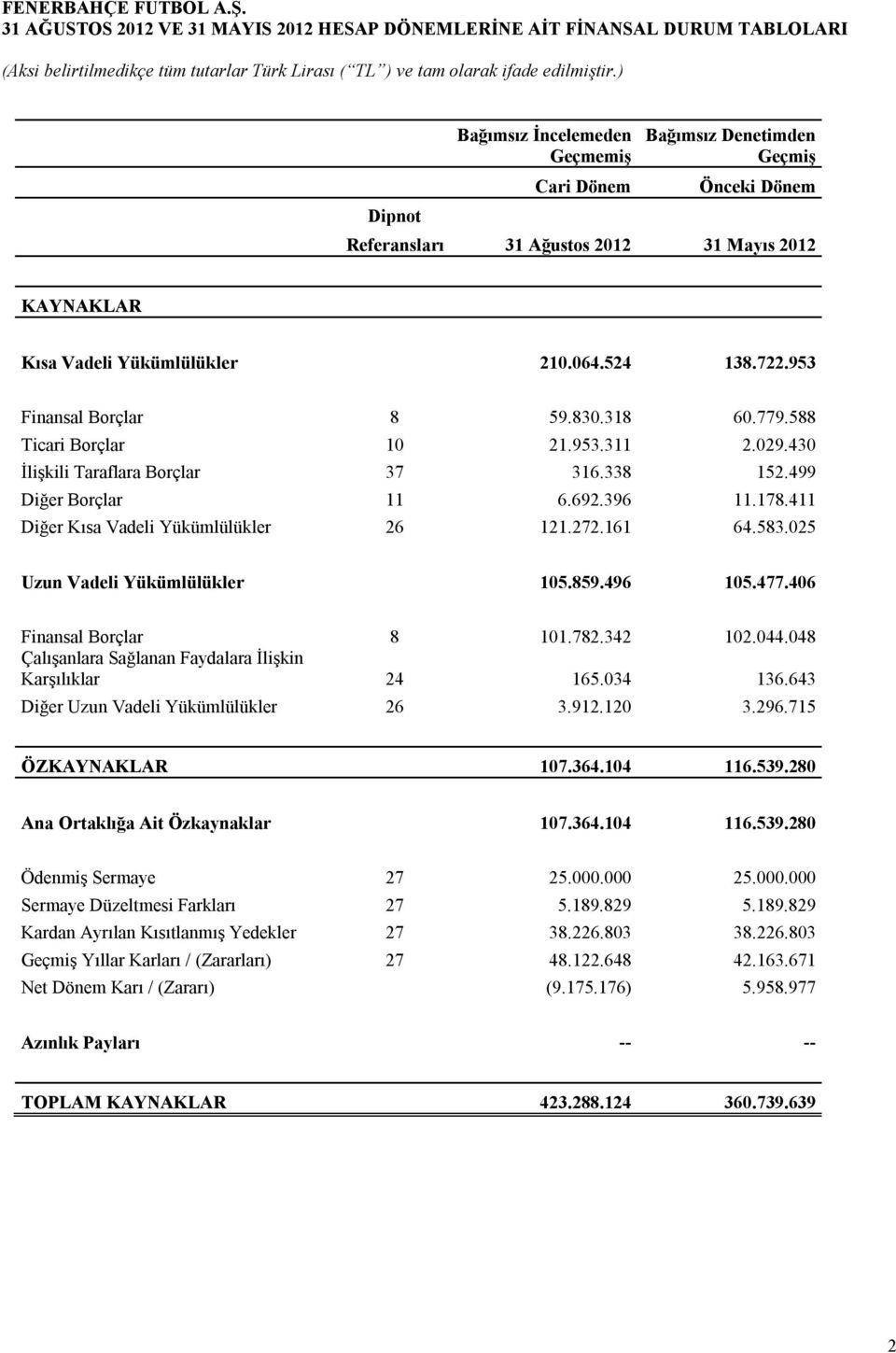 499 Diğer Borçlar 11 6.692.396 11.178.411 Diğer Kısa Vadeli Yükümlülükler 26 121.272.161 64.583.025 Uzun Vadeli Yükümlülükler 105.859.496 105.477.406 Finansal Borçlar 8 101.782.342 102.044.