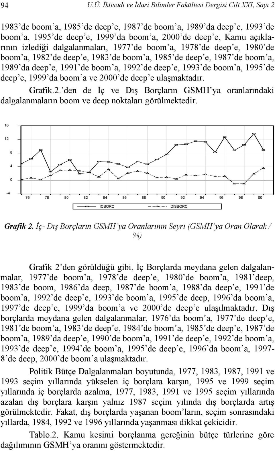 açıklarının izlediği dalgalanmaları, 1977 de boom a, 1978 de deep e, 1980 de boom a, 1982 de deep e, 1983 de boom a, 1985 de deep e, 1987 de boom a, 1989 da deep e, 1991 de boom a, 1992 de deep e,