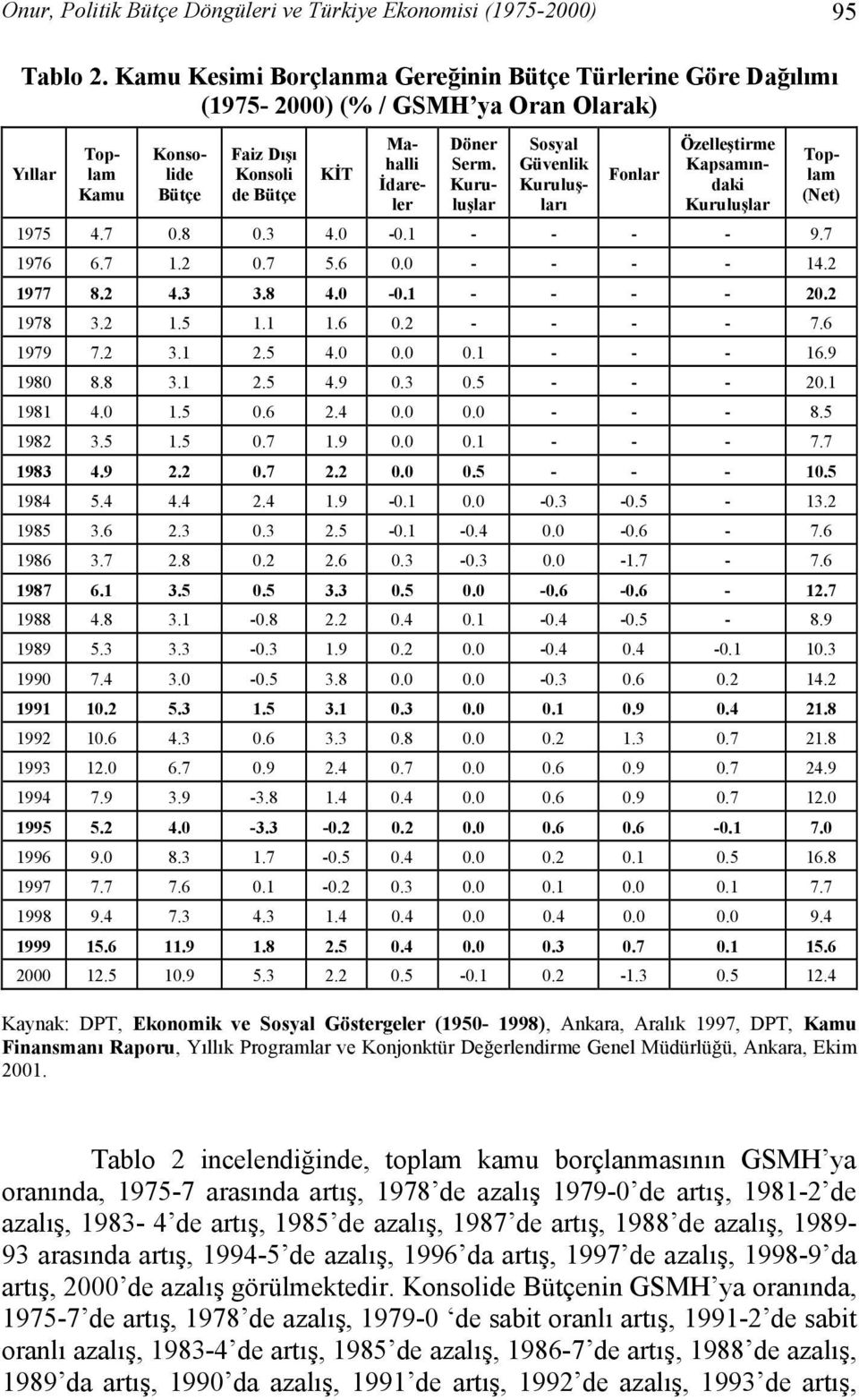 Kuruluşlar Sosyal Güvenlik Kuruluşları Fonlar Özelleştirme Kapsamındaki Kuruluşlar Toplam (Net) 1975 4.7 0.8 0.3 4.0-0.1 - - - - 9.7 1976 6.7 1.2 0.7 5.6 0.0 - - - - 14.2 1977 8.2 4.3 3.8 4.0-0.1 - - - - 20.