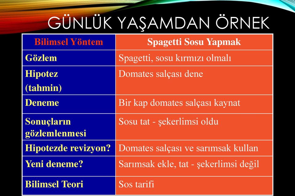 Bilimsel Teori Spagetti Sosu Yapmak Spagetti, sosu kırmızı olmalı Domates salçası dene