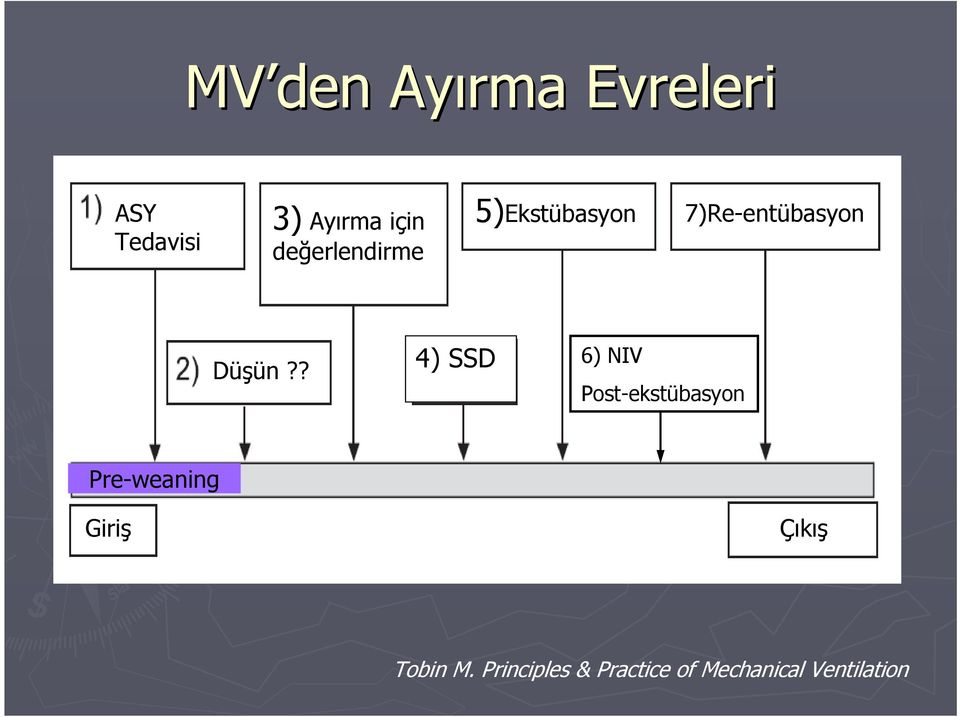 ? 4) SSD 6) NIV Post-ekstübasyon Pre-weaning Giriş