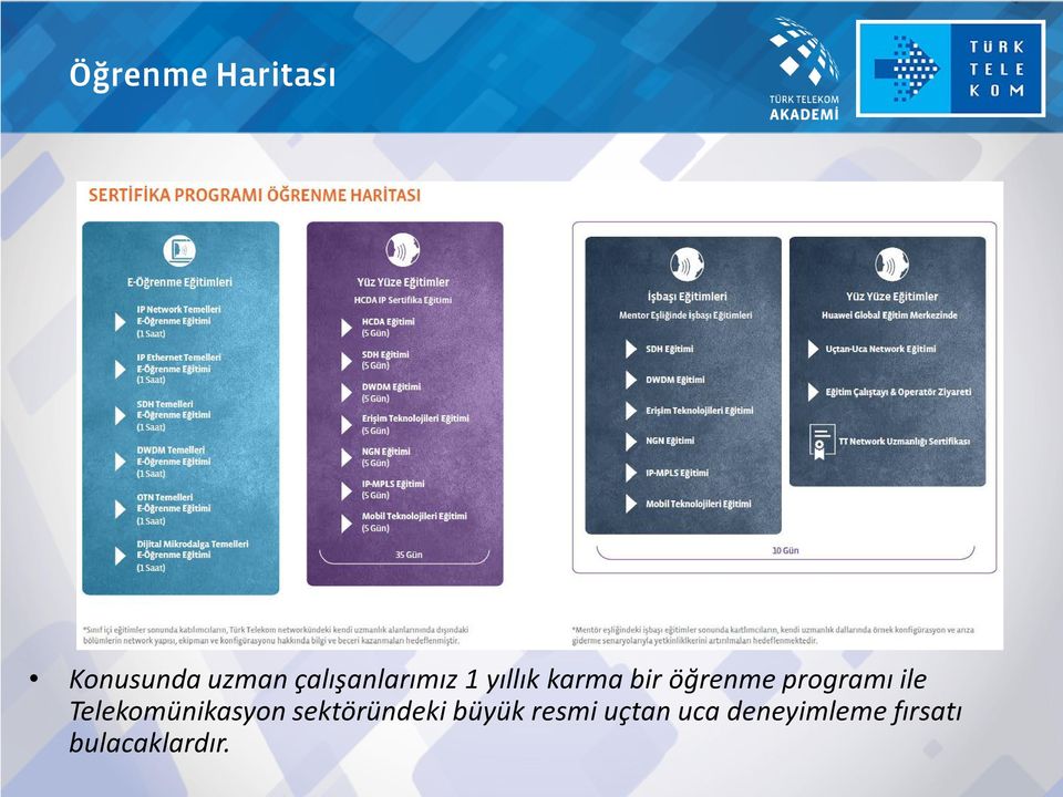 programı ile Telekomünikasyon sektöründeki