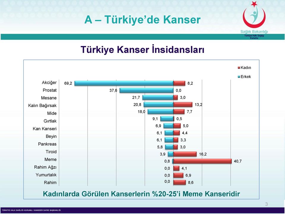 Tiroid Meme Rahim Ağzı 18,0 9,1 6,9 6,1 6,1 5,8 3,9 0,8 0,0 7,7 0,5 5,0 4,4 3,3 3,0 4,1