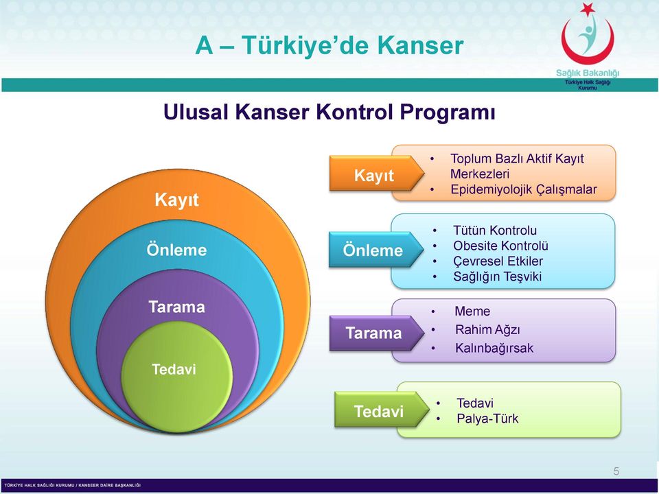 Epidemiyolojik Çalışmalar Tütün Kontrolu Obesite Kontrolü Çevresel