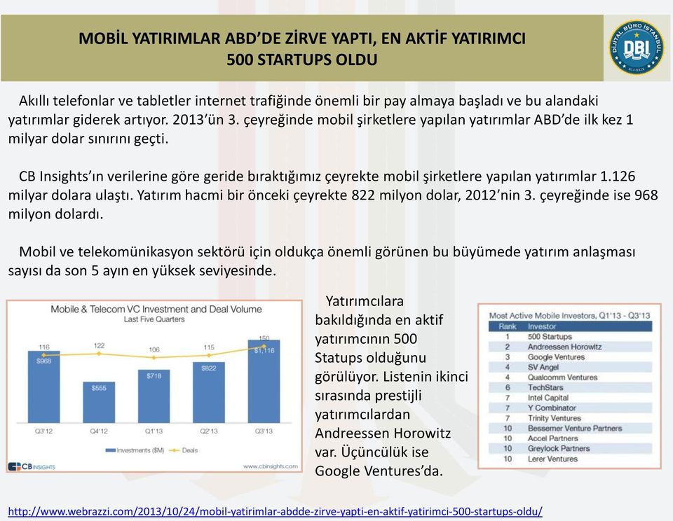 CB Insights ın verilerine göre geride bıraktığımız çeyrekte mobil şirketlere yapılan yatırımlar 1.126 milyar dolara ulaştı. Yatırım hacmi bir önceki çeyrekte 822 milyon dolar, 2012 nin 3.