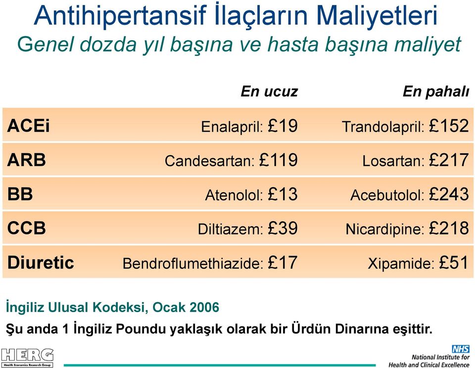 Acebutolol: 243 CCB Diltiazem: 39 Nicardipine: 218 Diuretic Bendroflumethiazide: 17 Xipamide: 51