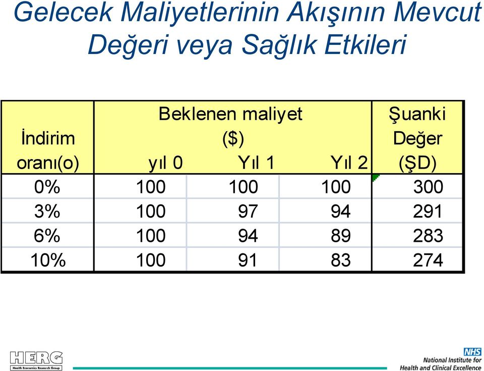 Değer oranı(o) yıl 0 Yıl 1 Yıl 2 (ŞD) 0% 100 100 100