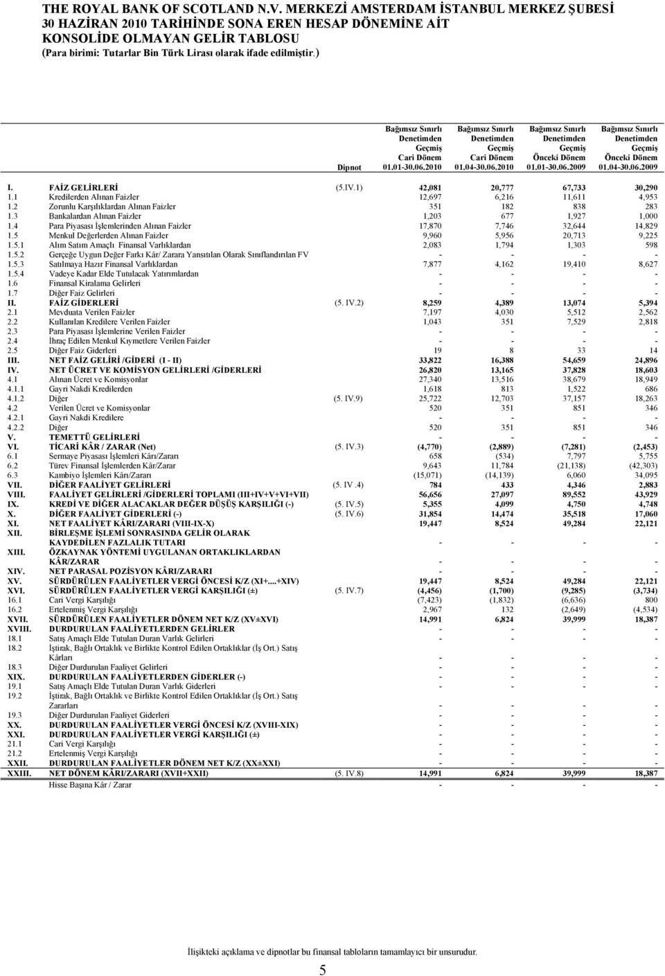 3 Bankalardan Alınan Faizler 1,203 677 1,927 1,000 1.4 Para Piyasası İşlemlerinden Alınan Faizler 17,870 7,746 32,644 14,829 1.5 Menkul Değerlerden Alınan Faizler 9,960 5,956 20,713 9,225 1.5.1 Alım Satım Amaçlı Finansal Varlıklardan 2,083 1,794 1,303 598 1.