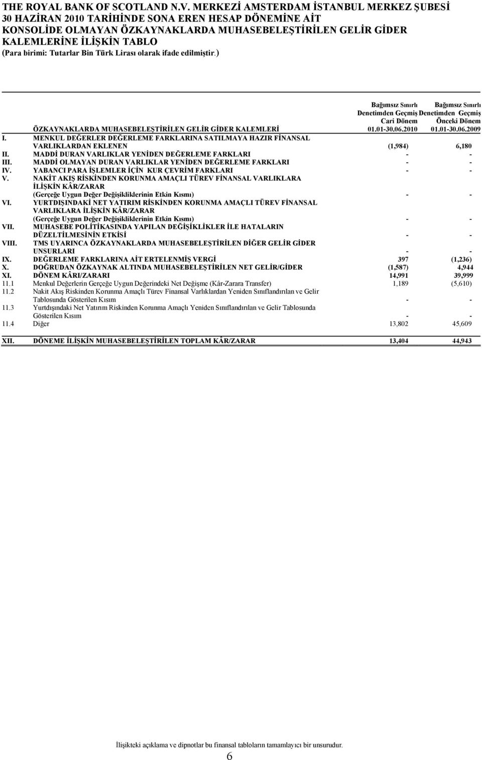 MENKUL DEĞERLER DEĞERLEME FARKLARINA SATILMAYA HAZIR FİNANSAL VARLIKLARDAN EKLENEN (1,984) 6,180 II. MADDİ DURAN VARLIKLAR YENİDEN DEĞERLEME FARKLARI - - III.