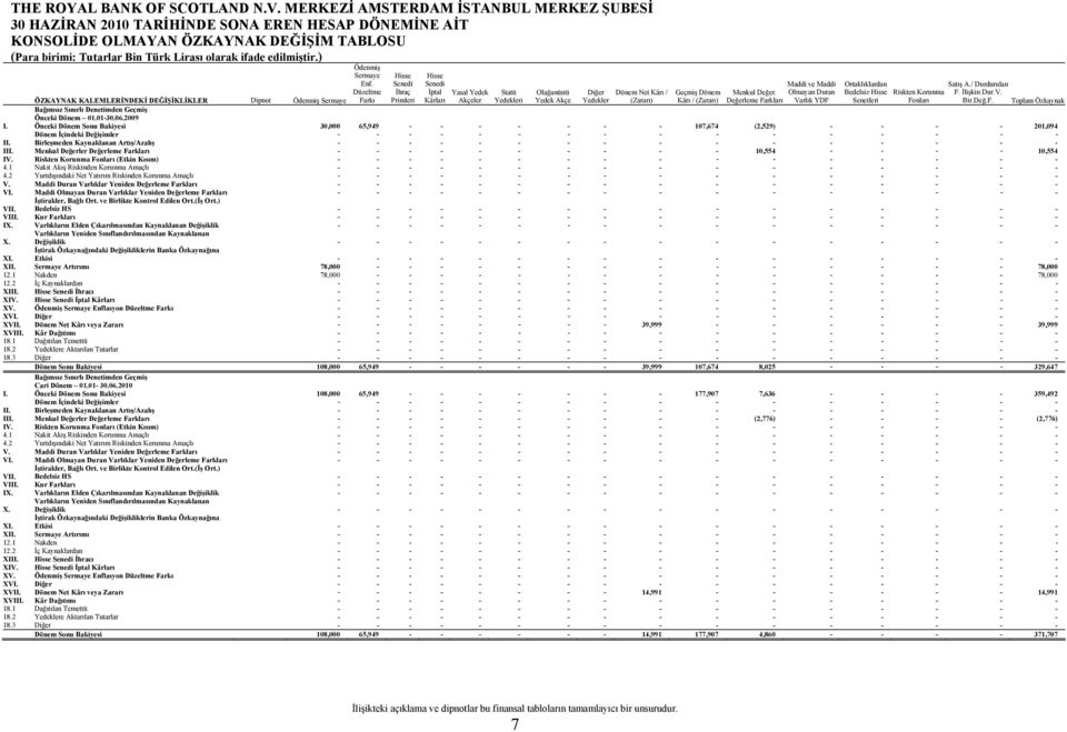 Menkul Değer. Değerleme Farkları Maddi ve Maddi Olmayan Duran Varlık YDF Ortaklıklardan Bedelsiz Hisse Riskten Korunma Senetleri Fonları Satış A./ Durdurulan F. İlişkin Dur.V. Bir.Değ.F. Toplam Özkaynak ÖZKAYNAK KALEMLERİNDEKİ DEĞİŞİKLİKLER Dipnot Ödenmiş Sermaye Bağımsız Sınırlı Denetimden Geçmiş 01.