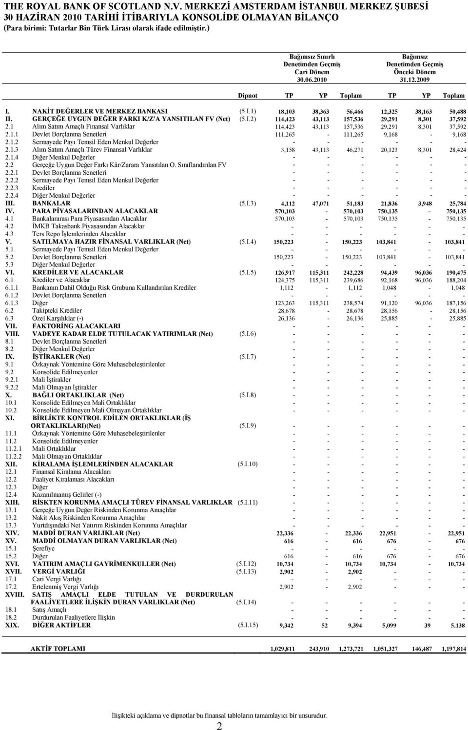 1 Alım Satım Amaçlı Finansal Varlıklar 114,423 43,113 157,536 29,291 8,301 37,592 2.1.1 Devlet Borçlanma Senetleri 111,265-111,265 9,168-9,168 2.1.2 Sermayede Payı Temsil Eden Menkul Değerler - - - - - - 2.