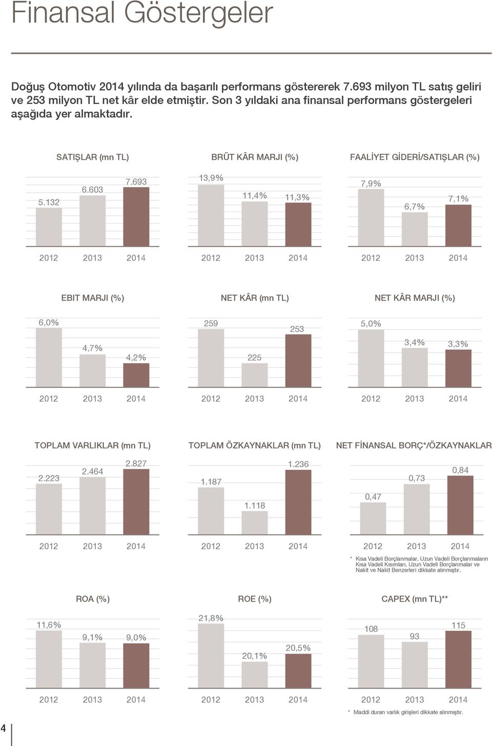 693 13,9% 11,4% 11,3% 7,9% 6,7% 7,1% 2,2 2,2 2,2 EBIT MARJI (%) NET KÂR (mn TL) NET KÂR MARJI (%) 6,0% 2,2 4,7% 4,2% 259 2,2 225 253 5,0% 2,2 3,4% 3,3% TOPLAM VARLIKLAR (mn TL) TOPLAM ÖZKAYNAKLAR (mn