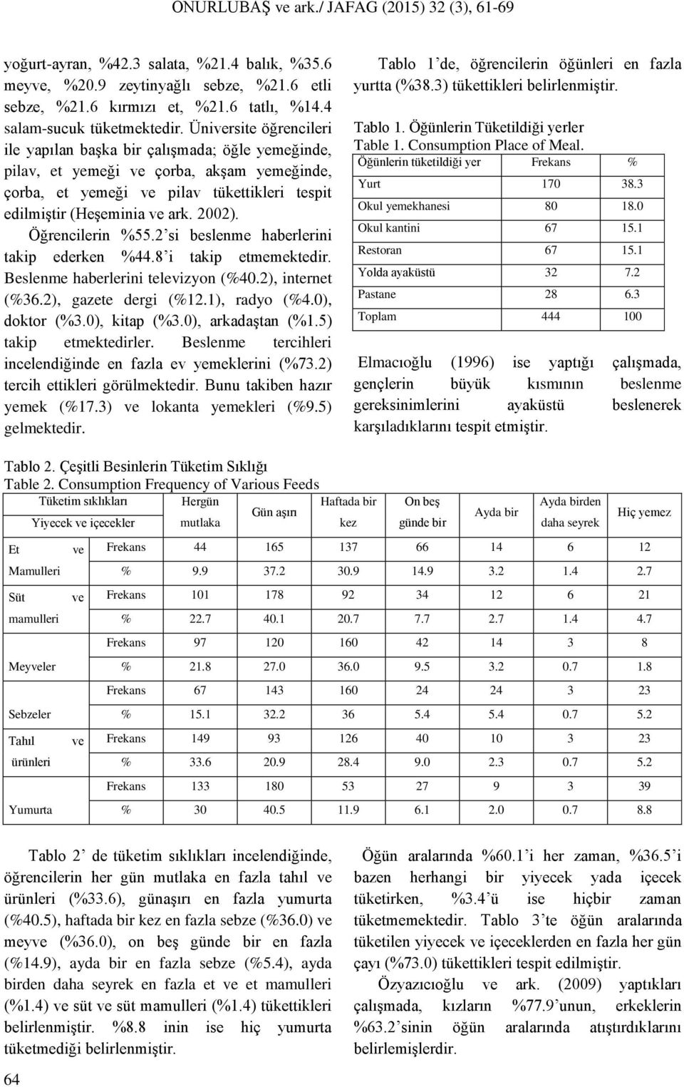 Öğrencilerin %55.2 si beslenme haberlerini takip ederken %44.8 i takip etmemektedir. Beslenme haberlerini televizyon (%40.2), internet (%36.2), gazete dergi (%12.1), radyo (%4.0), doktor (%3.