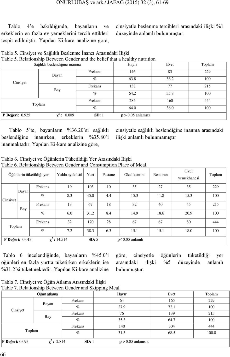 Relationship Between Gender and the belief that a healthy nutrition Sağlıklı beslendiğine inanma Hayır Evet Cinsiyet Bayan Bay Frekans 146 83 229 % 63.8 36.2 100 Frekans 138 77 215 % 64.2 35.