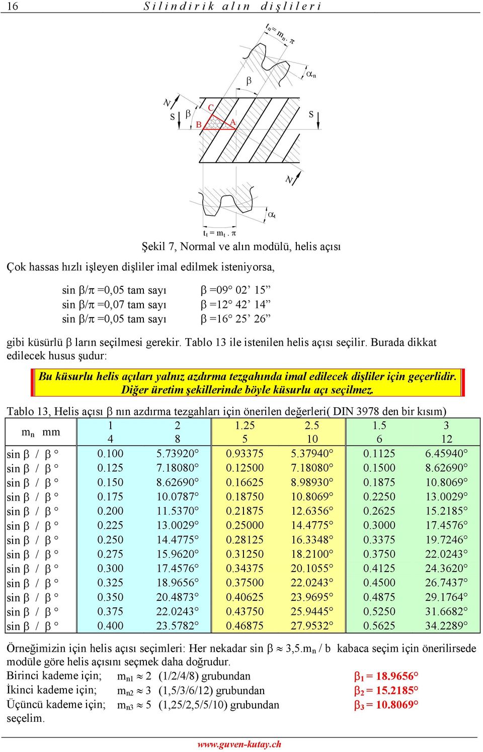 küsürlü β ları seçilmesi gerekir. Tablo 13 ile iseile helis açısı seçilir. Burada dikka edilecek husus şudur: Bu küsurlu helis açıları yalız azdırma ezgahıda imal edilecek dişliler içi geçerlidir.
