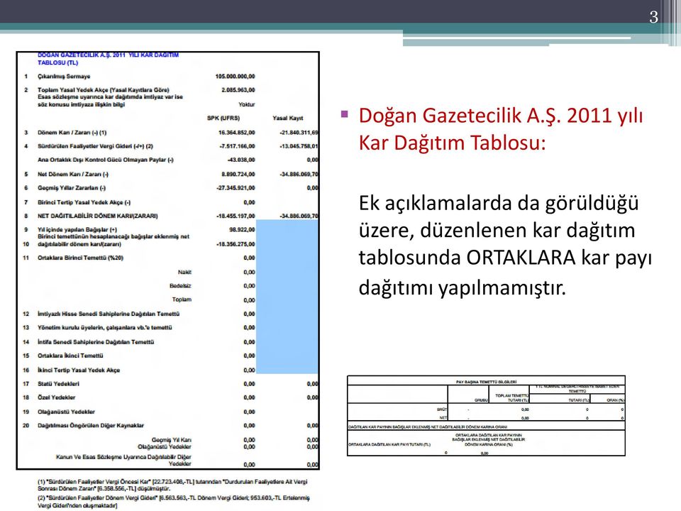 da görüldüğü üzere, düzenlenen kar dağıtım