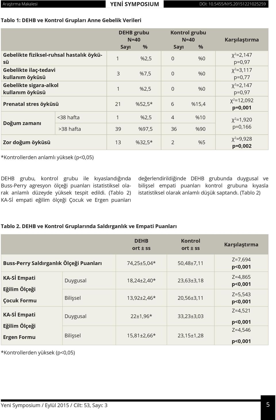 Karşılaştırma χ 2 =2,147 p=0,97 χ 2 =3,117 p=0,77 χ 2 =2,147 p=0,97 χ 2 =12,092 p=0,001 χ 2 =1,920 p=0,166 χ 2 =9,928 p=0,002 *Kontrollerden anlamlı yüksek (p<0,05) DEHB grubu, kontrol grubu ile