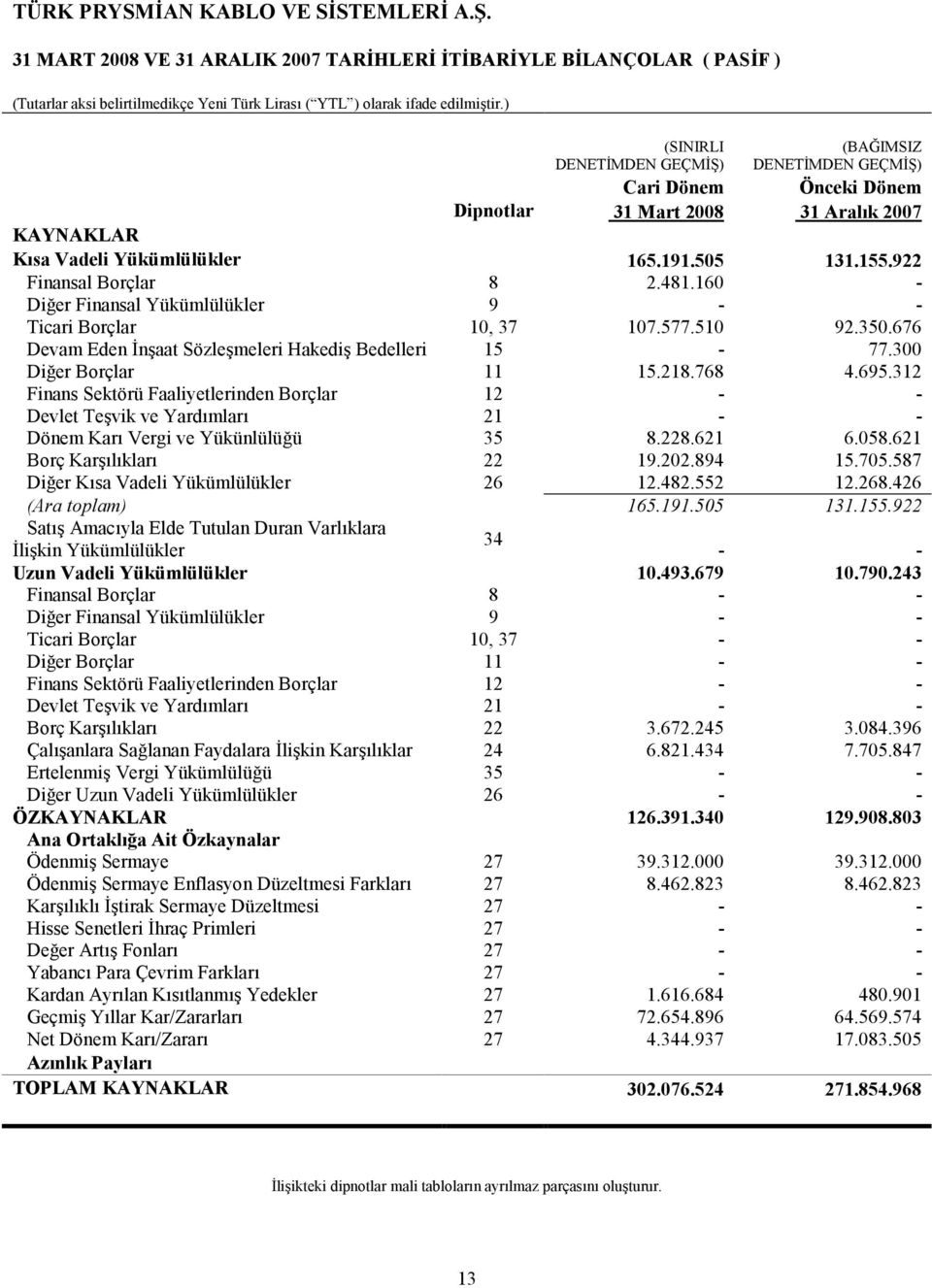 922 Finansal Borçlar 8 2.481.160 - Diğer Finansal Yükümlülükler 9 - - Ticari Borçlar 10, 37 107.577.510 92.350.676 Devam Eden İnşaat Sözleşmeleri Hakediş Bedelleri 15-77.300 Diğer Borçlar 11 15.218.