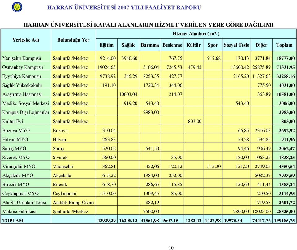 ġanlıurfa /Merkez 9738,92 345,29 8253,35 427,77 2165,20 11327,63 32258,16 Sağlık Yüksekokulu ġanlıurfa /Merkez 1191,10 1720,34 344,06 775,50 4031,00 AraĢtırma Hastanesi ġanlıurfa /Merkez 10003,04