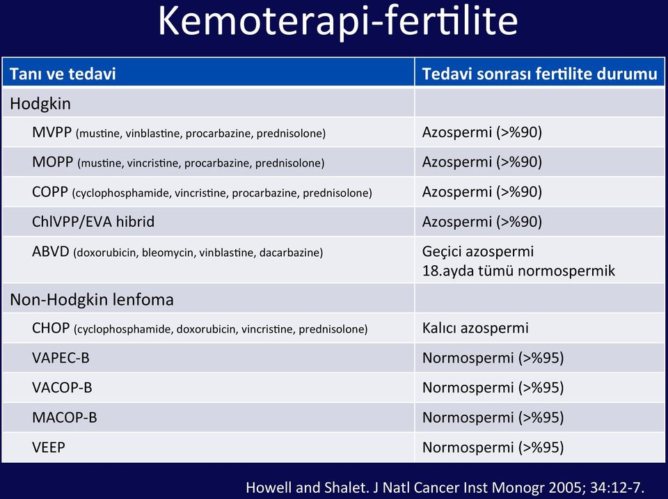 (cyclophosphamide, doxorubicin, vincris8ne, prednisolone) VAPEC- B VACOP- B MACOP- B VEEP Tedavi sonrası fer5lite durumu Azospermi (>%90) Azospermi (>%90) Azospermi (>%90)