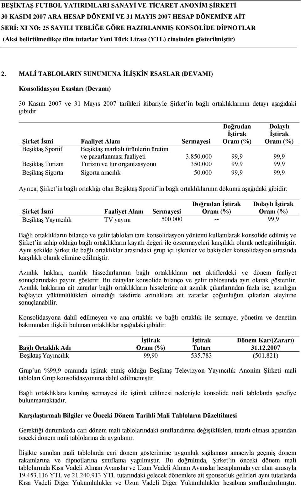 İsmi Faaliyet Alanı Sermayesi Beşiktaş Sportif Doğrudan İştirak Oranı (%) Dolaylı İştirak Oranı (%) Beşiktaş markalı ürünlerin üretim ve pazarlanması faaliyeti 3.850.
