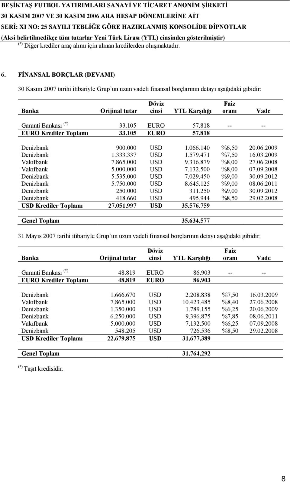 Bankası (*) 33.105 EURO 57.818 -- -- EURO Krediler Toplamı 33.105 EURO 57.818 Denizbank 900.000 USD 1.066.140 %6,50 20.06.2009 Denizbank 1.333.337 USD 1.579.471 %7,50 16.03.2009 Vakıfbank 7.865.