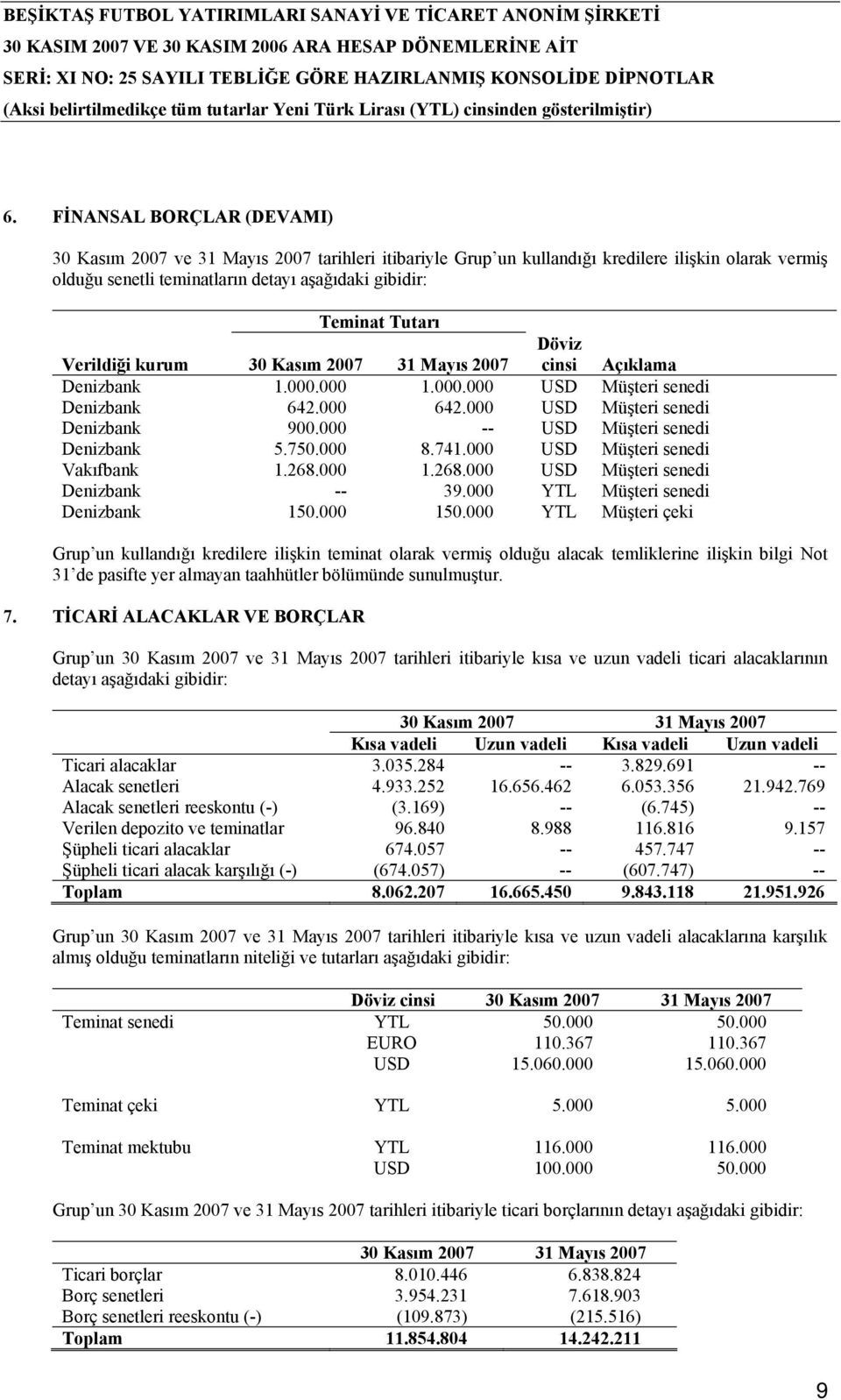 000 -- USD Müşteri senedi Denizbank 5.750.000 8.741.000 USD Müşteri senedi Vakıfbank 1.268.000 1.268.000 USD Müşteri senedi Denizbank -- 39.000 YTL Müşteri senedi Denizbank 150.000 150.