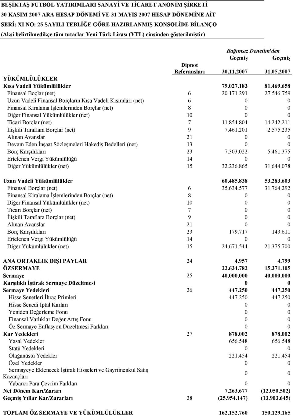 759 Uzun Vadeli Finansal Borçların Kısa Vadeli Kısımları (net) 6 0 0 Finansal Kiralama İşlemlerinden Borçlar (net) 8 0 0 Diğer Finansal Yükümlülükler (net) 10 0 0 Ticari Borçlar (net) 7 11.854.804 14.