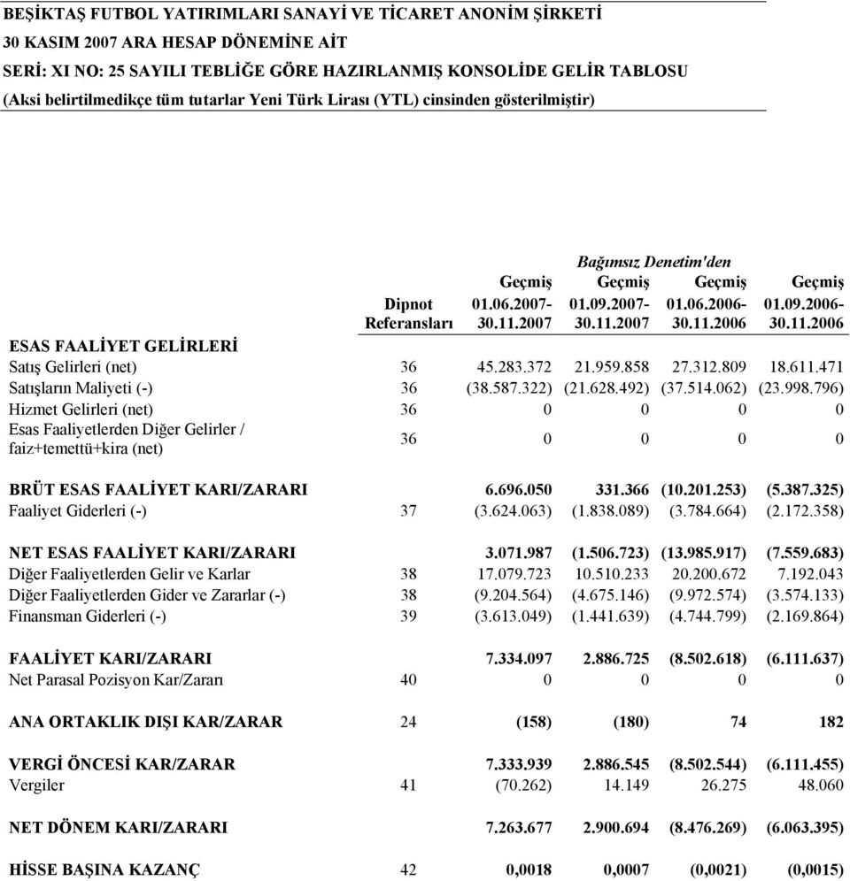 322) (21.628.492) (37.514.062) (23.998.796) Hizmet Gelirleri (net) 36 0 0 0 0 Esas Faaliyetlerden Diğer Gelirler / faiz+temettü+kira (net) 36 0 0 0 0 BRÜT ESAS FAALİYET KARI/ZARARI 6.696.050 331.