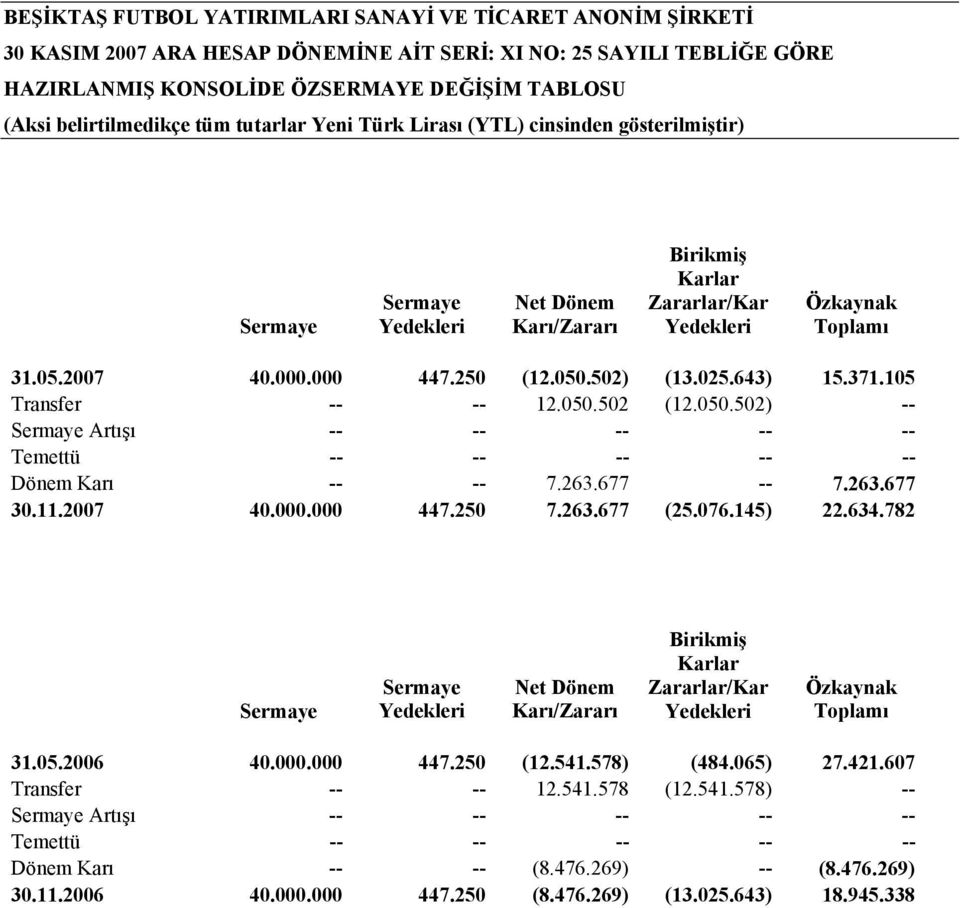 263.677 -- 7.263.677 30.11.2007 40.000.000 447.250 7.263.677 (25.076.145) 22.634.782 Sermaye Sermaye Yedekleri Net Dönem Karı/Zararı Birikmiş Karlar Zararlar/Kar Yedekleri Özkaynak Toplamı 31.05.