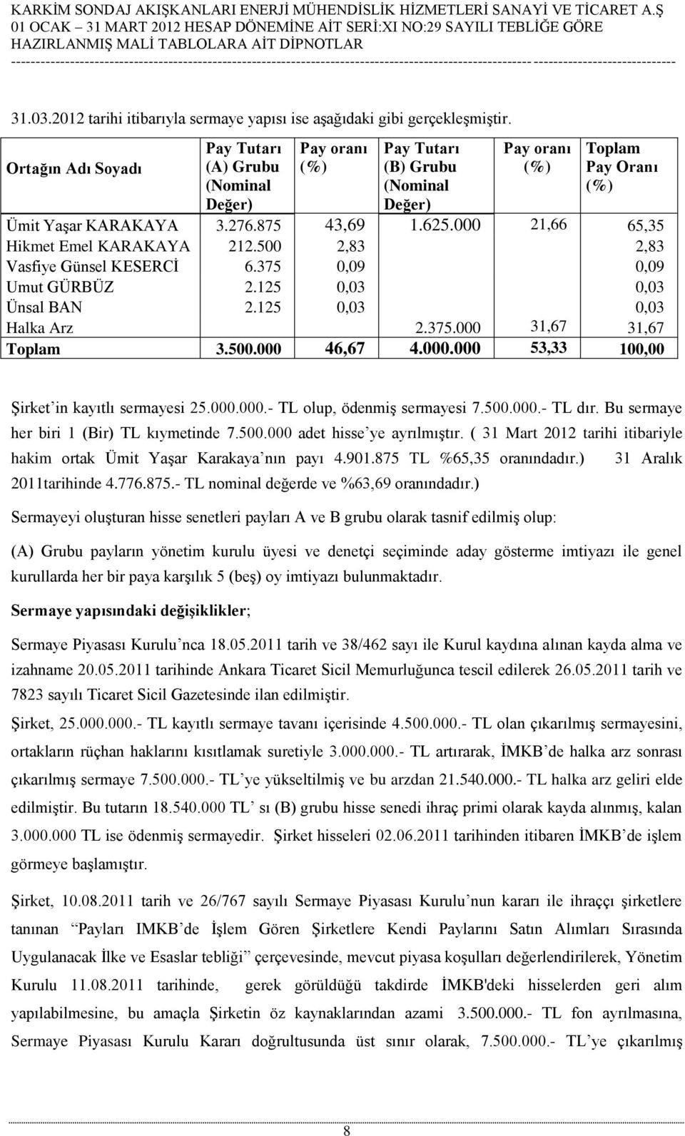 000 21,66 65,35 Hikmet Emel KARAKAYA 212.500 2,83 2,83 Vasfiye Günsel KESERCİ 6.375 0,09 0,09 Umut GÜRBÜZ 2.125 0,03 0,03 Ünsal BAN 2.125 0,03 0,03 Halka Arz 2.375.000 31,67 31,67 Toplam 3.500.000 46,67 4.