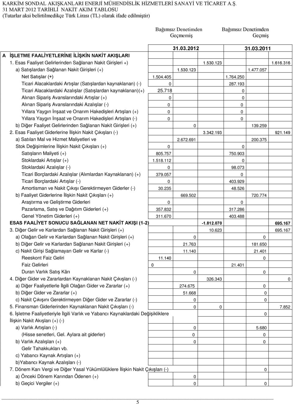31 MART 2012 TARİHLİ NAKİT AKIM TABLOSU (Tutarlar aksi belirtilmedikçe Türk Lirası (TL) olarak ifade edilmiştir) Bağımsız Denetimden Geçmemiş Bağımsız Denetimden Geçmiş A İŞLETME FAALİYETLERİNE