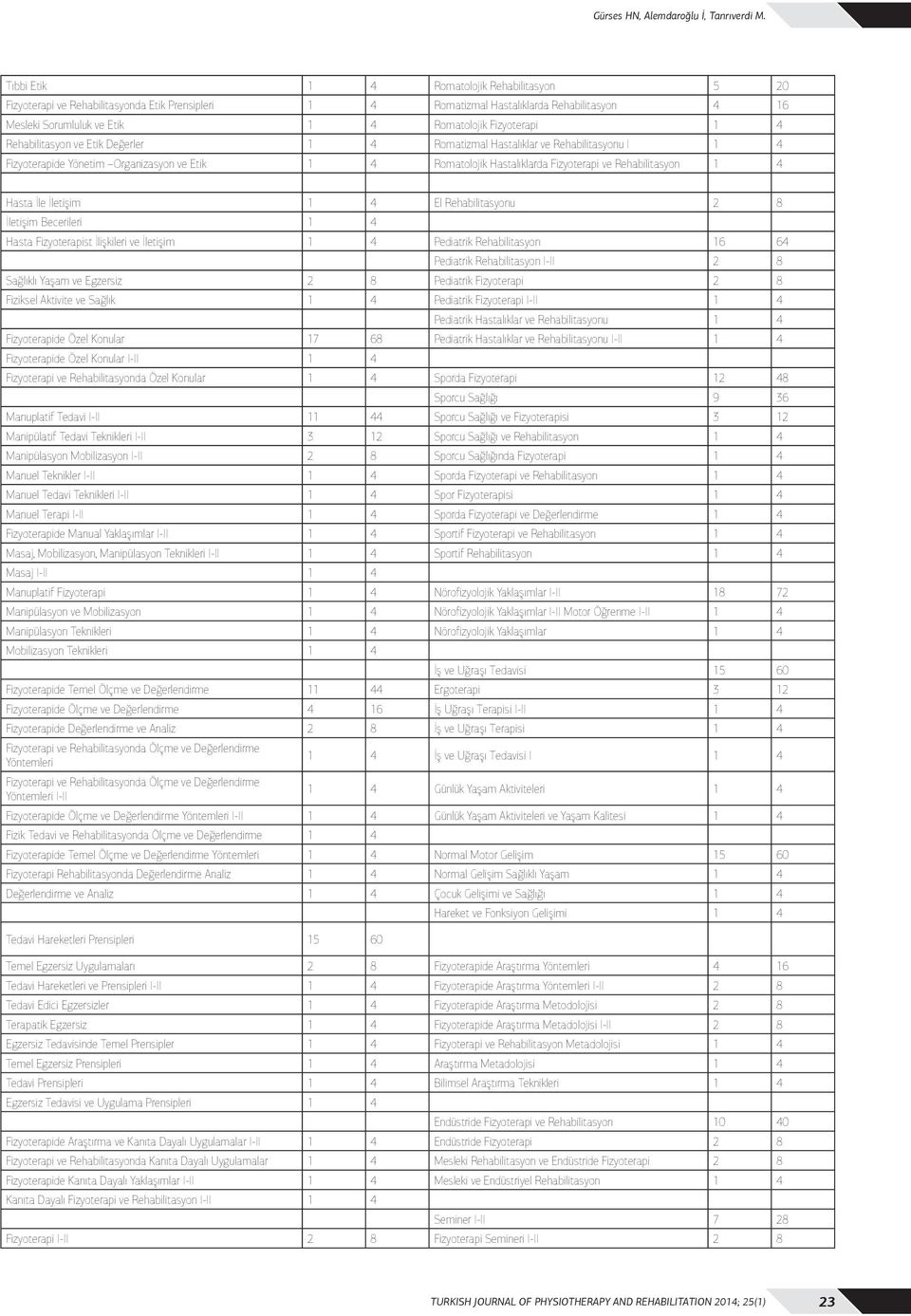 1 4 Rehabilitasyon ve Etik Değerler 1 4 Romatizmal Hastalıklar ve Rehabilitasyonu I 1 4 Fizyoterapide Yönetim Organizasyon ve Etik 1 4 Romatolojik Hastalıklarda Fizyoterapi ve Rehabilitasyon 1 4