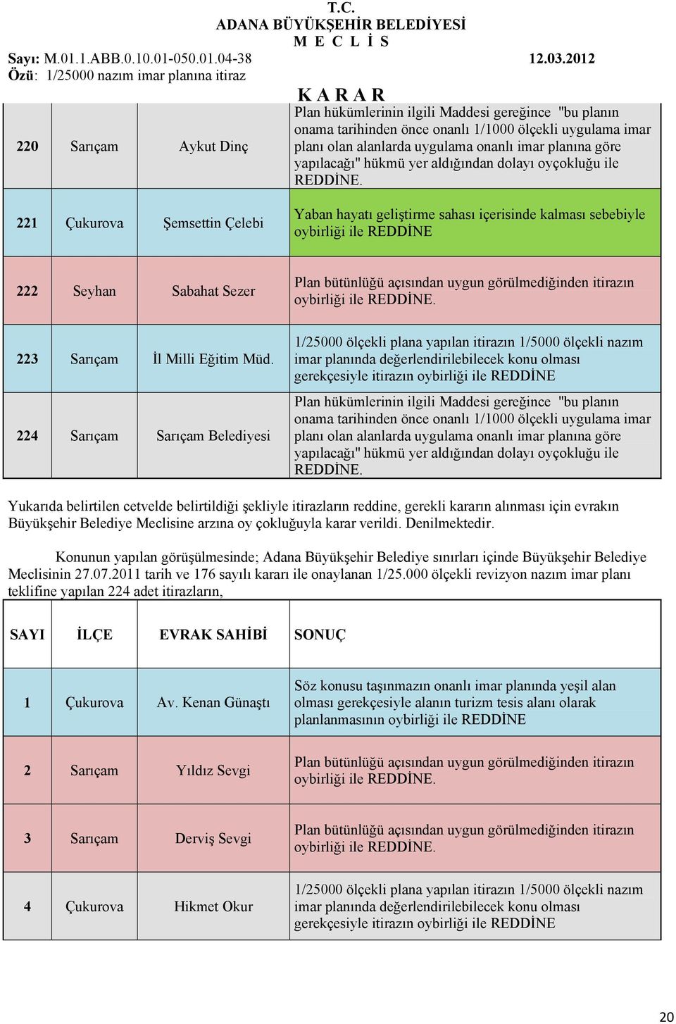 224 Sarıçam Sarıçam Belediyesi Yukarıda belirtilen cetvelde belirtildiği şekliyle itirazların reddine, gerekli kararın alınması için evrakın Büyükşehir Belediye Meclisine arzına oy çokluğuyla karar