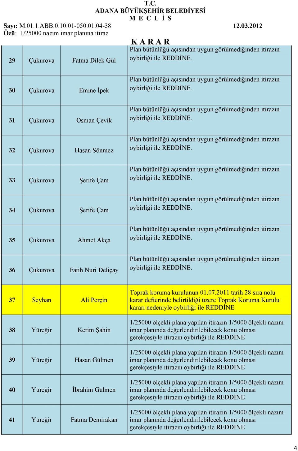 Nuri Deliçay oybirliği ile 37 Seyhan Ali Perçin 38 Yüreğir Kerim Şahin 39 Yüreğir Hasan Gülmen 40 Yüreğir İbrahim Gülmen 41 Yüreğir Fatma