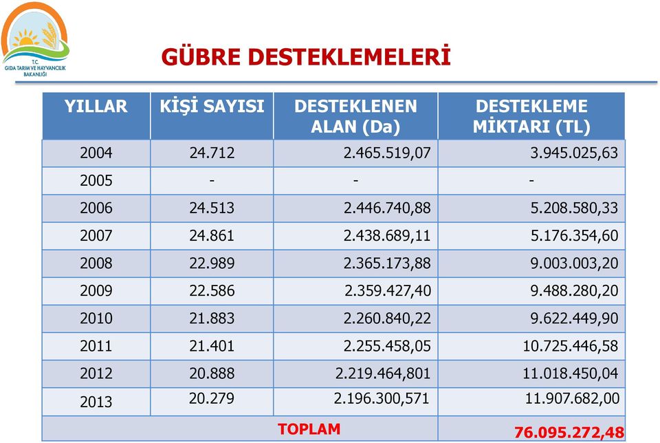 173,88 9.003.003,20 2009 22.586 2.359.427,40 9.488.280,20 2010 21.883 2.260.840,22 9.622.449,90 2011 21.401 2.255.