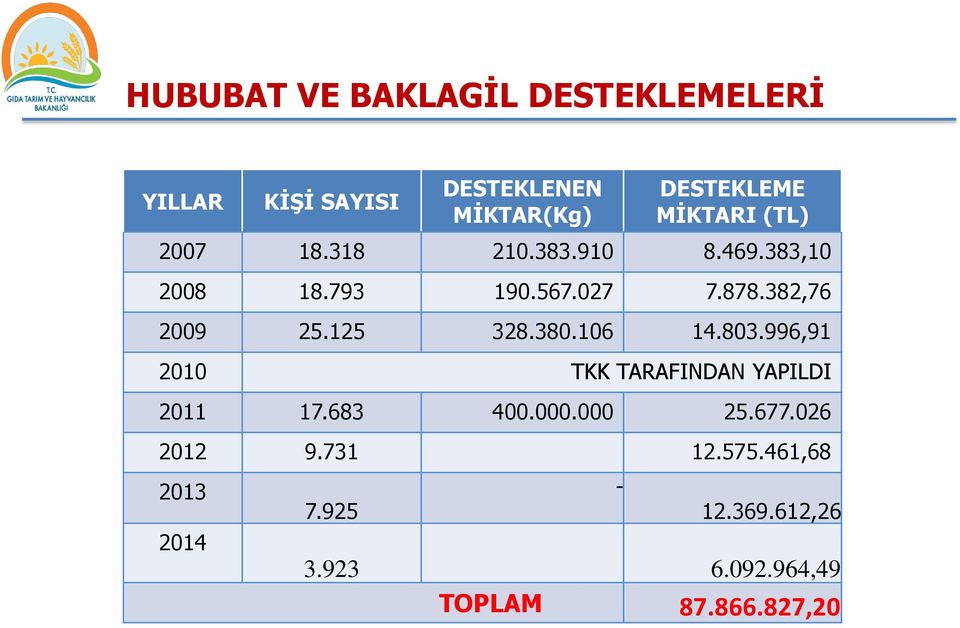 382,76 2009 25.125 328.380.106 14.803.996,91 2010 TKK TARAFINDAN YAPILDI 2011 17.683 400.000.