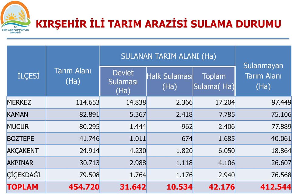 785 75.106 MUCUR 80.295 1.444 962 2.406 77.889 BOZTEPE 41.746 1.011 674 1.685 40.061 AKÇAKENT 24.914 4.230 1.820 6.050 18.