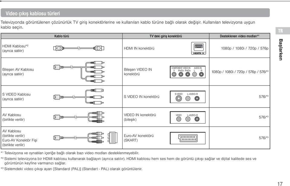 VIDEO IN konektörü COMPONENT VIDEO IN AUDIO IN Y PB/CB PR/CR L R 1080p / 1080i / 720p / 576p / 576i* 3 S VIDEO Kablosu (ayrıca satılır) S VIDEO IN konektörü S VIDEO L-AUDIO-R 576i* 3 AV Kablosu