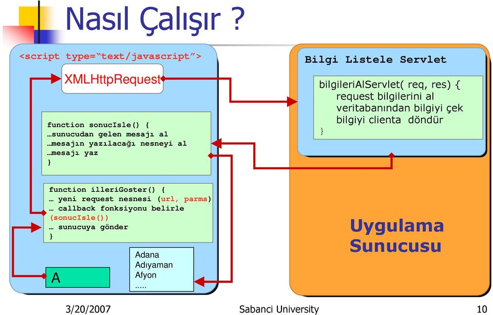 nesneyi al mesajı yaz } Bilgi Listele Servlet bilgilerialservlet( req, res) { request bilgilerini al veritabanından