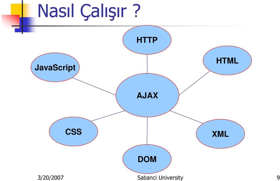 AJAX CSS XML DOM
