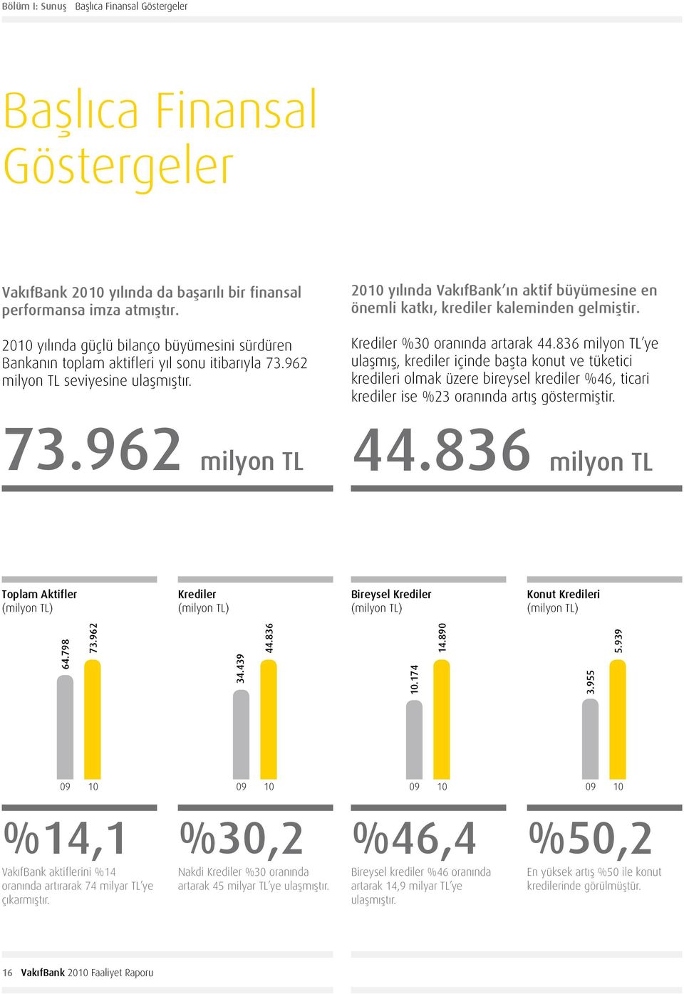 2010 yılında VakıfBank ın aktif büyümesine en önemli katkı, krediler kaleminden gelmiştir. Krediler %30 oranında artarak 44.