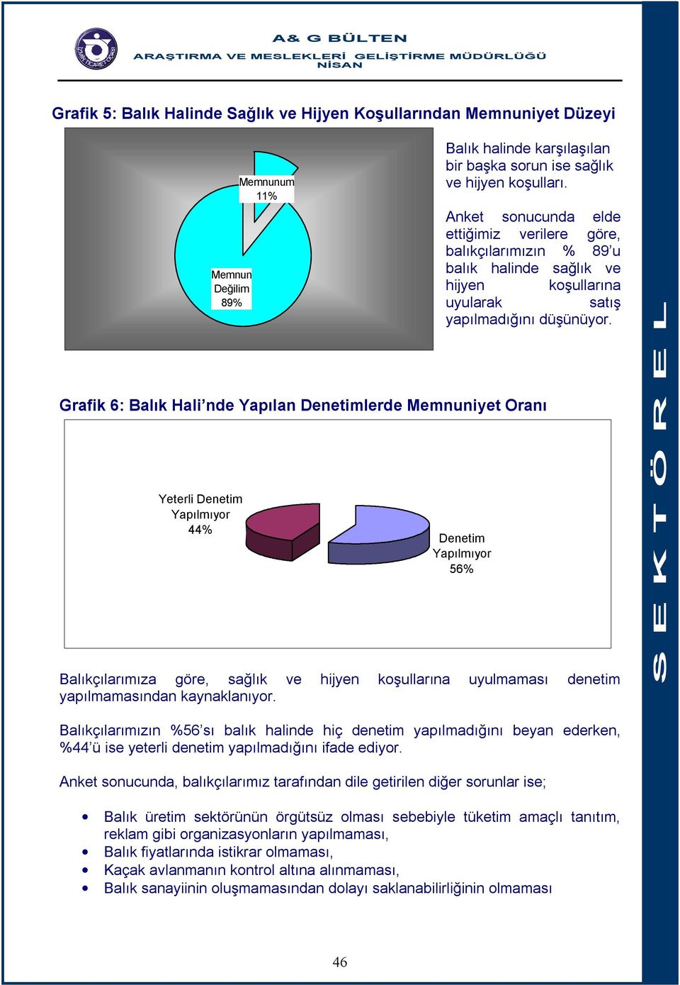 Grafik 6: Balık Hali nde Yapılan Denetimlerde Memnuniyet Oranı Yeterli Denetim Yapılmıyor 44% Memnunum 11% Denetim Yapılmıyor 56% Balıkçılarımıza göre, sağlık ve hijyen koşullarına uyulmaması denetim