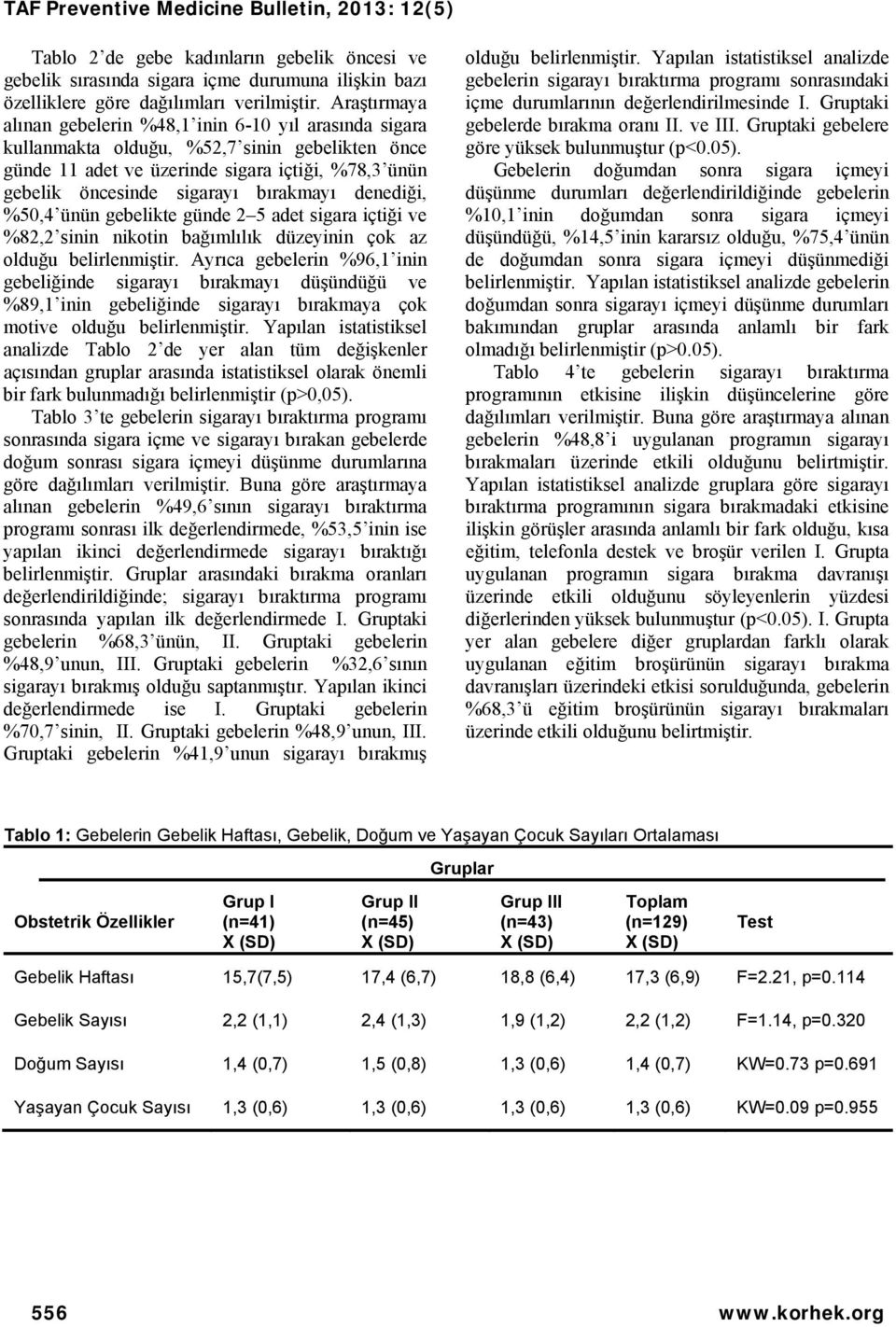 bırakmayı denediği, %50,4 ünün gebelikte günde 2 5 adet sigara içtiği ve %82,2 sinin nikotin bağımlılık düzeyinin çok az olduğu belirlenmiştir.